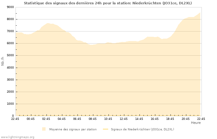 Graphes: Statistique des signaux