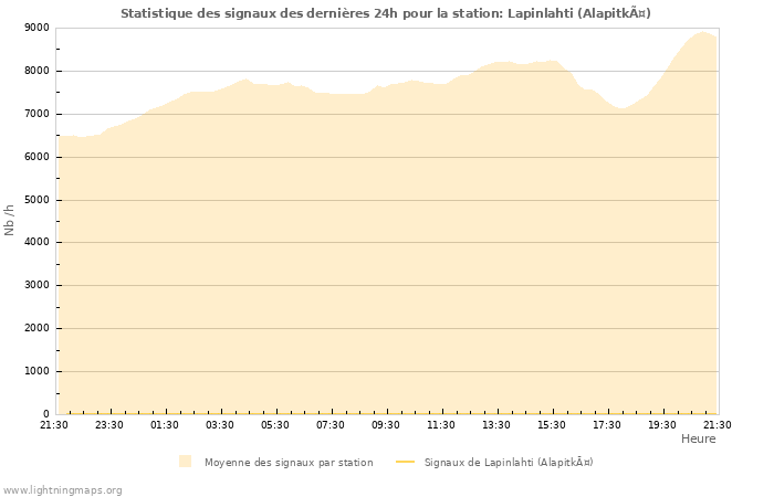 Graphes: Statistique des signaux