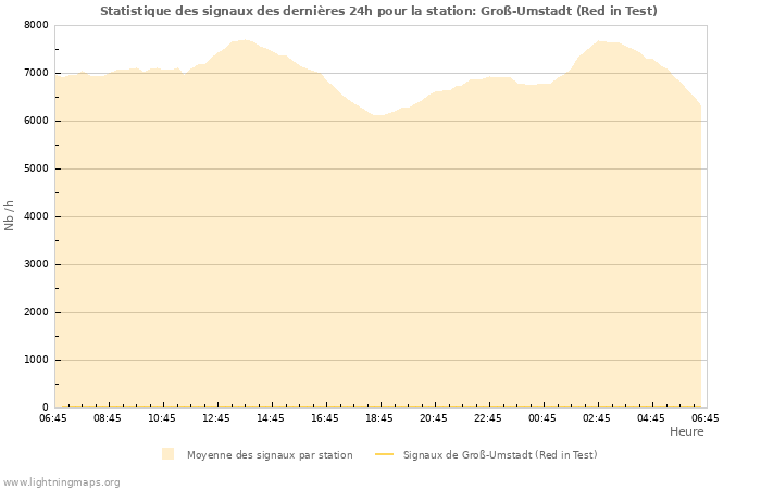 Graphes: Statistique des signaux