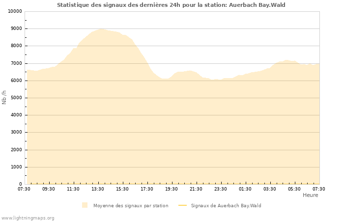 Graphes: Statistique des signaux