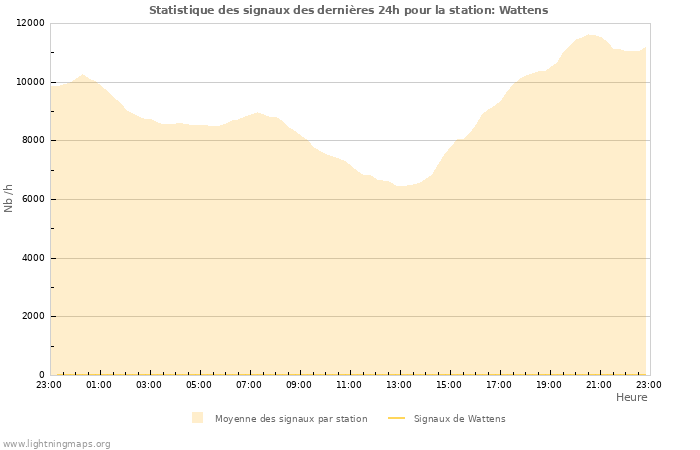 Graphes: Statistique des signaux