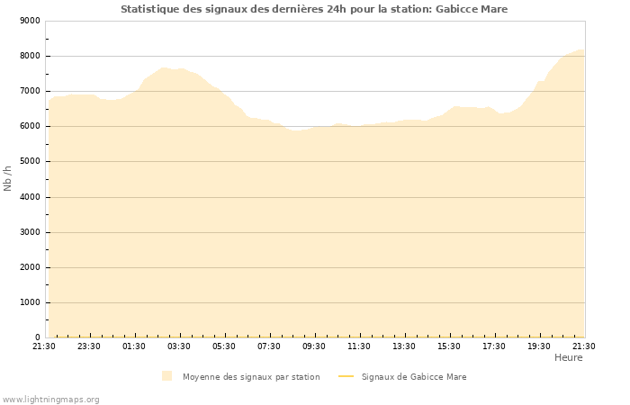 Graphes: Statistique des signaux