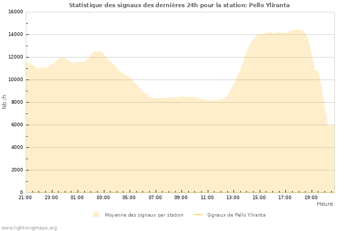 Graphes: Statistique des signaux