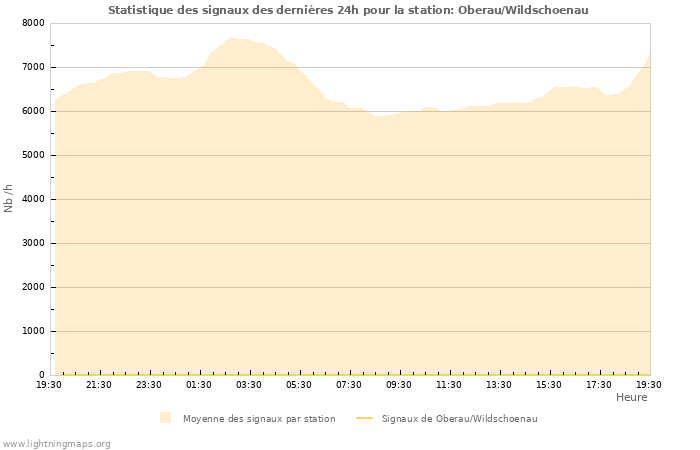 Graphes: Statistique des signaux