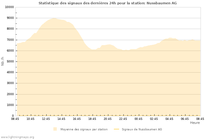 Graphes: Statistique des signaux