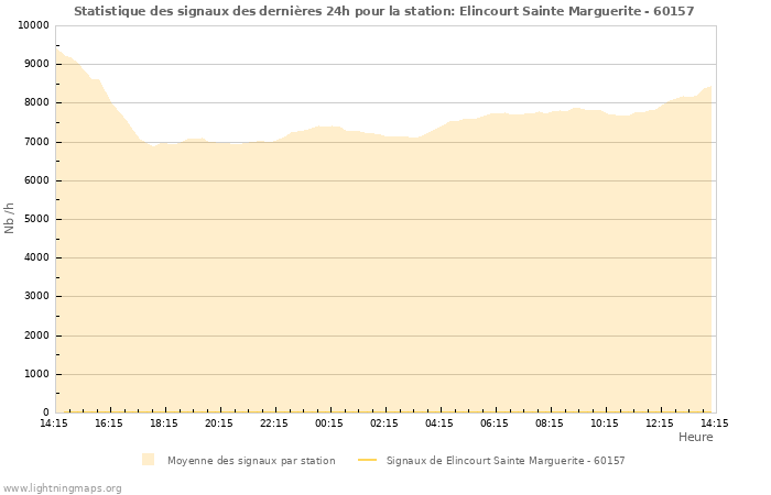 Graphes: Statistique des signaux