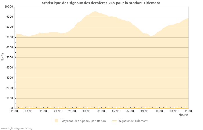 Graphes: Statistique des signaux