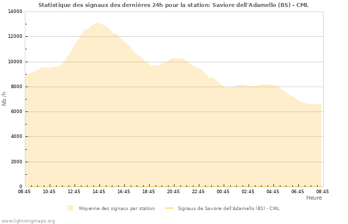 Graphes: Statistique des signaux