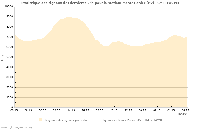 Graphes: Statistique des signaux