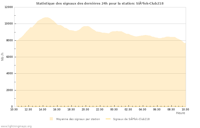 Graphes: Statistique des signaux