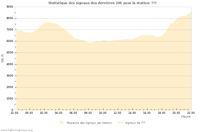 Graphes: Statistique des signaux