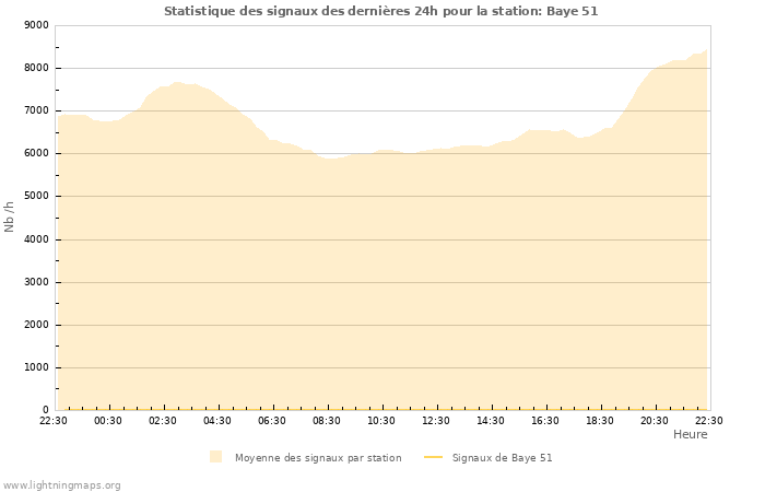 Graphes: Statistique des signaux