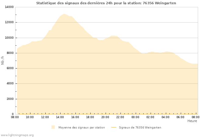 Graphes: Statistique des signaux