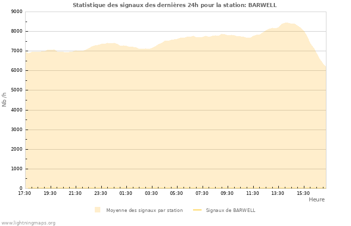 Graphes: Statistique des signaux