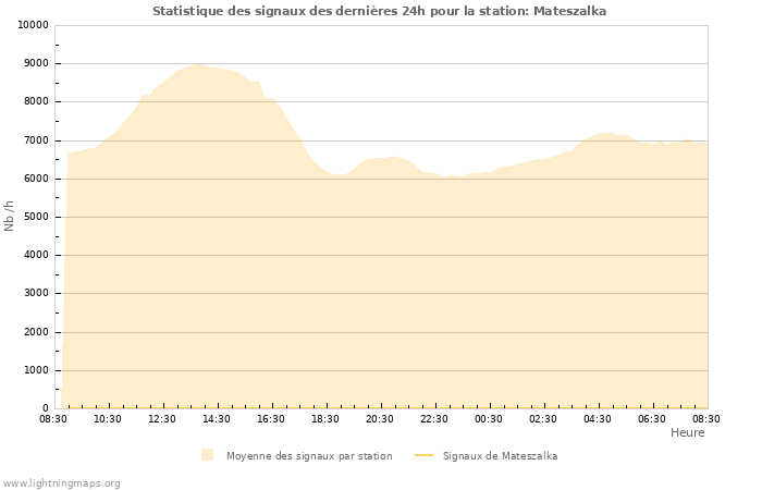 Graphes: Statistique des signaux