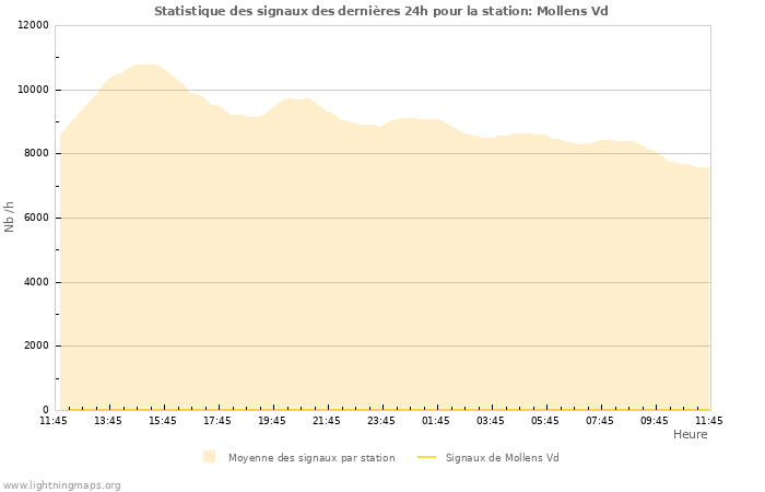 Graphes: Statistique des signaux