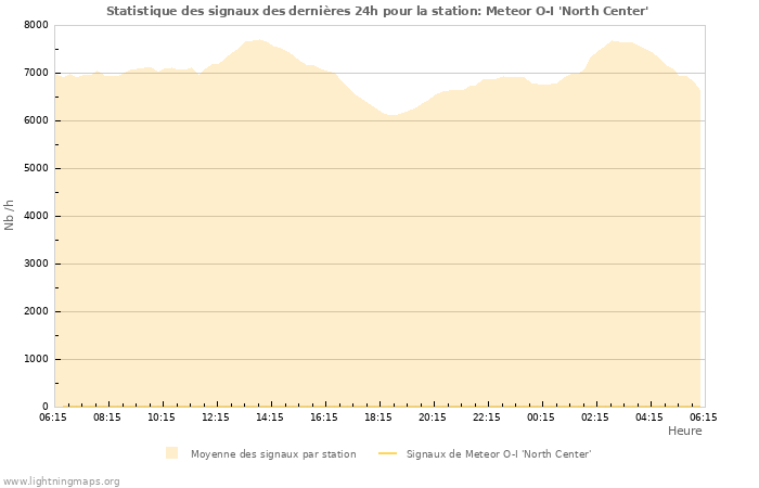 Graphes: Statistique des signaux