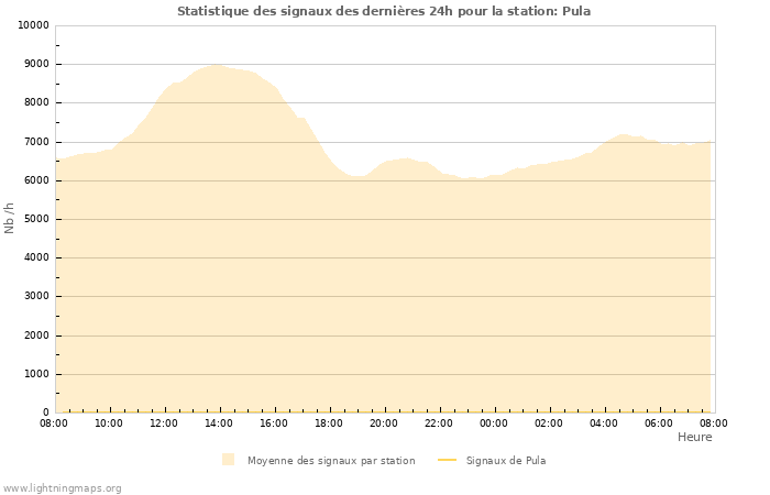 Graphes: Statistique des signaux