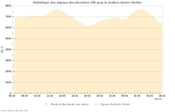 Graphes: Statistique des signaux