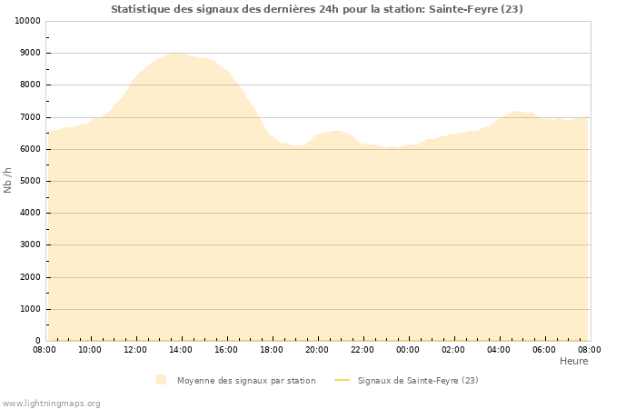 Graphes: Statistique des signaux