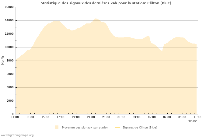 Graphes: Statistique des signaux