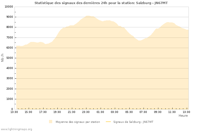 Graphes: Statistique des signaux