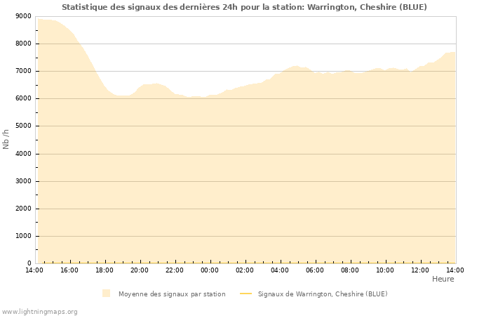 Graphes: Statistique des signaux