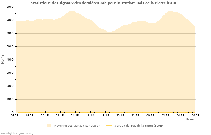 Graphes: Statistique des signaux