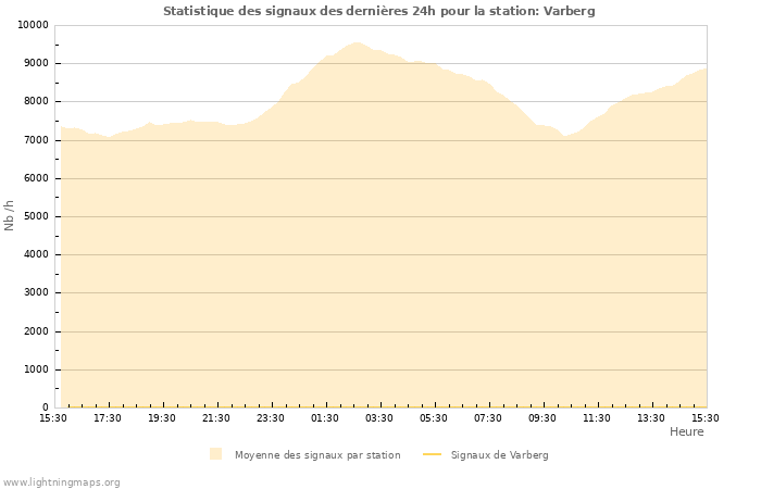 Graphes: Statistique des signaux