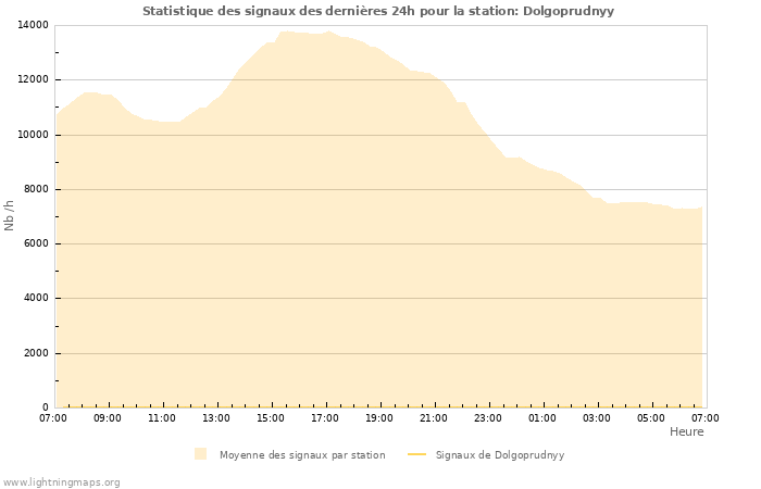 Graphes: Statistique des signaux