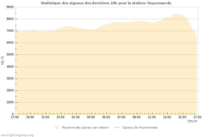 Graphes: Statistique des signaux