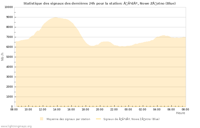 Graphes: Statistique des signaux