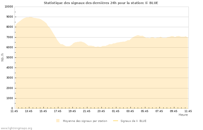 Graphes: Statistique des signaux