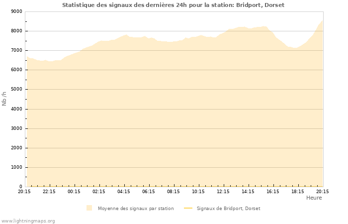 Graphes: Statistique des signaux