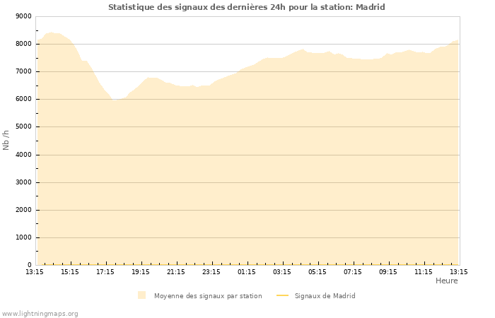 Graphes: Statistique des signaux