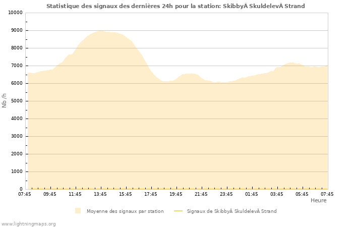 Graphes: Statistique des signaux