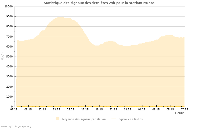 Graphes: Statistique des signaux