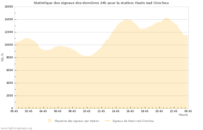 Graphes: Statistique des signaux