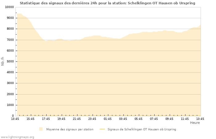 Graphes: Statistique des signaux