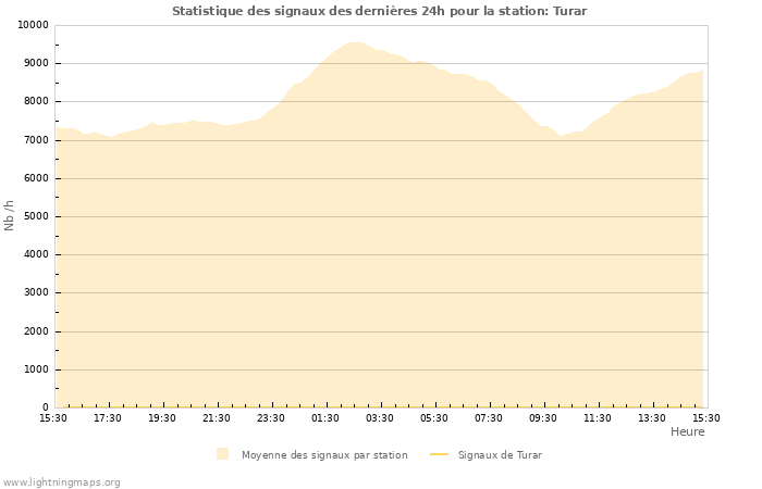 Graphes: Statistique des signaux