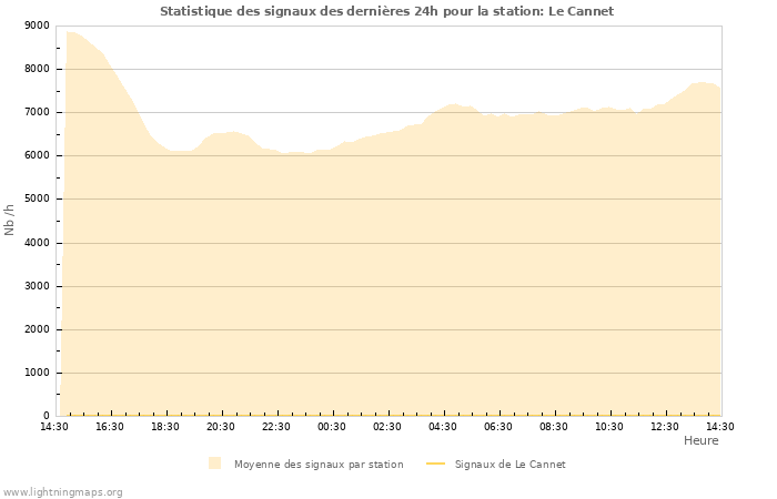 Graphes: Statistique des signaux