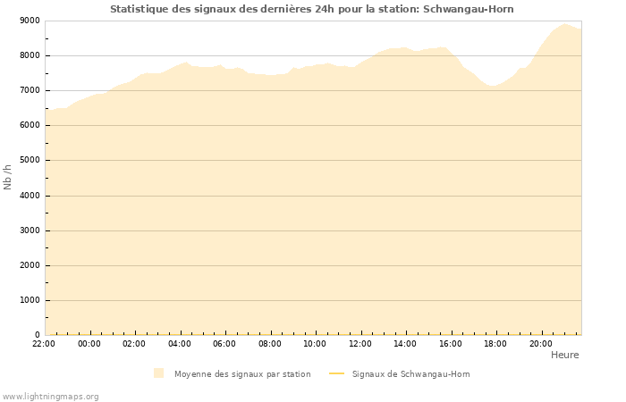 Graphes: Statistique des signaux