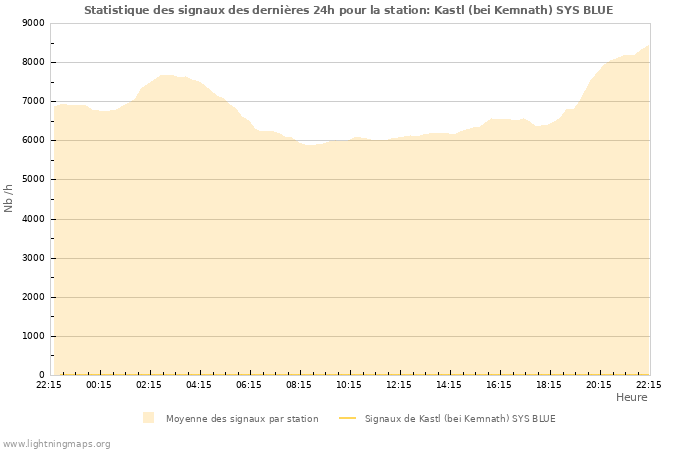 Graphes: Statistique des signaux