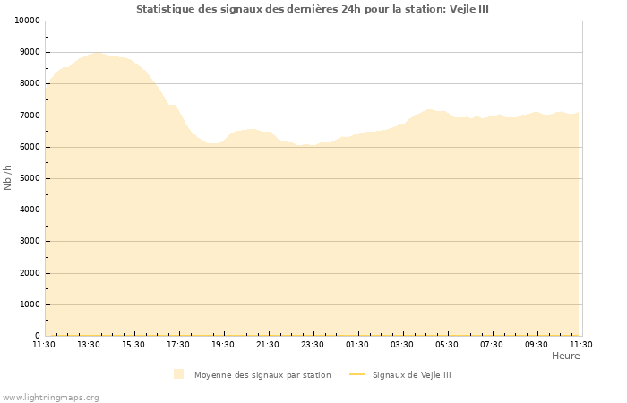 Graphes: Statistique des signaux