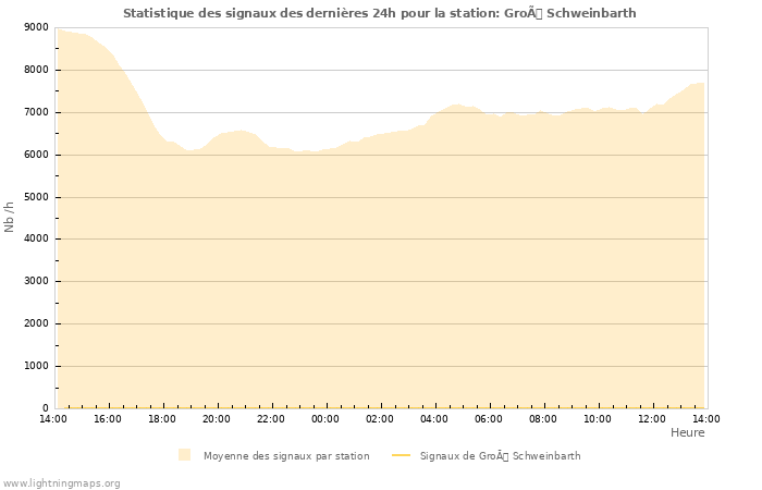 Graphes: Statistique des signaux