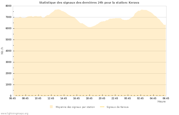 Graphes: Statistique des signaux