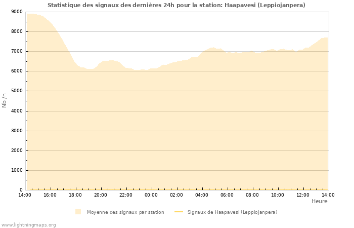 Graphes: Statistique des signaux