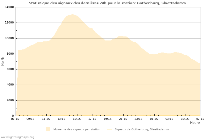 Graphes: Statistique des signaux