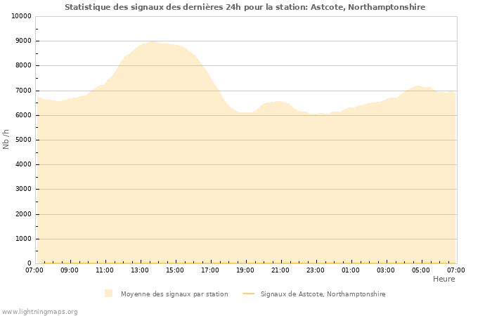 Graphes: Statistique des signaux