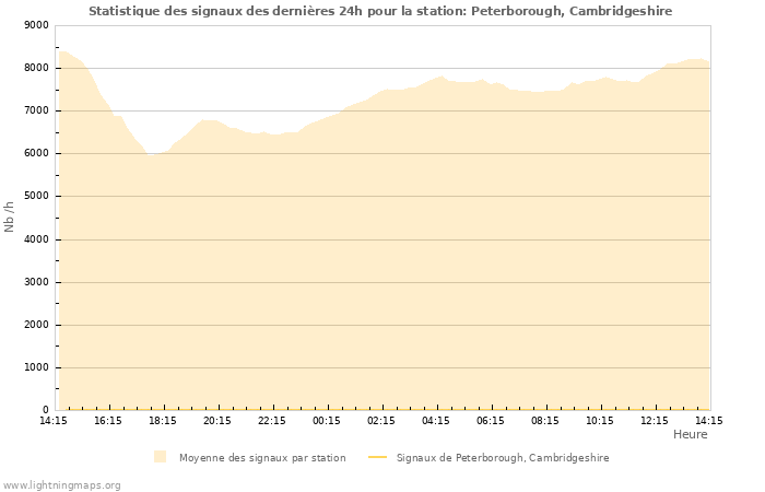 Graphes: Statistique des signaux